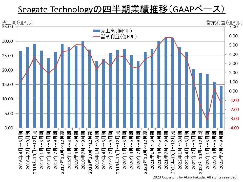 Seagate Technology̎lƐт̐ځi㍂ƉcƗviGAAPx[XjjBЂ̌\M҂܂Ƃ߂́mNbNŊgn