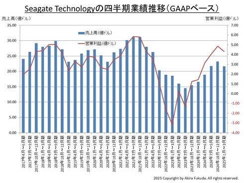 Seagate Technology̎lƐт̐ځi㍂ƉcƗviGAAPx[XjjBЂ̌\M҂܂Ƃ߂́mNbNŊgn